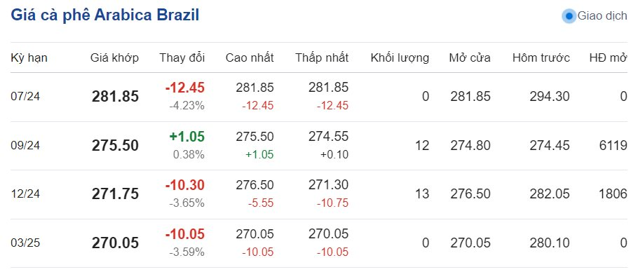 Giá cà phê hôm nay ngày 10/6/2024: Giá cà phê hôm nay ngày 10/6/2024: