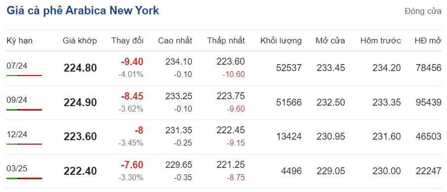 Giá cà phê hôm nay ngày 10/6/2024: Giá cà phê hôm nay ngày 10/6/2024:
