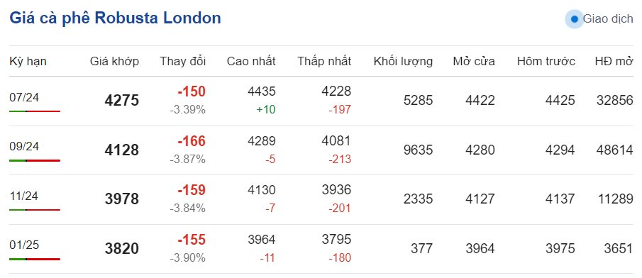 Giá cà phê hôm nay ngày 10/6/2024: Giá cà phê hôm nay ngày 10/6/2024: