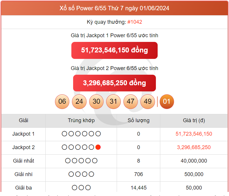 Vietlott 3/6, kết quả xổ số Vietlott hôm nay ngày 3/6/2024, Vietlott Power 6/55 3/6 Vietlott 3/6, kết quả xổ số Vietlott hôm nay ngày 3/6/2024, Vietlott Power 6/55 3/6