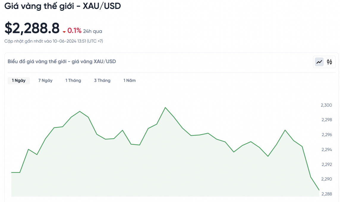 Giá vàng chiều nay 10/6/2024: Giá vàng Giá vàng chiều nay 10/6/2024: Giá vàng