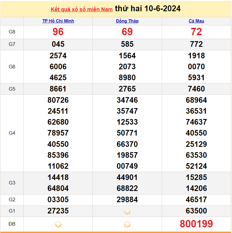 XSMN 11/6, Kết quả xổ số miền Nam hôm nay 11/6/2024, xổ số miền Nam ngày 11 tháng 6, trực tiếp XSMN 11/6 XSMN 11/6, Kết quả xổ số miền Nam hôm nay 11/6/2024, xổ số miền Nam ngày 11 tháng 6, trực tiếp XSMN 11/6