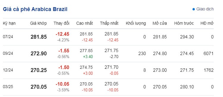 Dự báo giá cà phê ngày 11/6/2024: Dự báo giá cà phê ngày 11/6/2024: