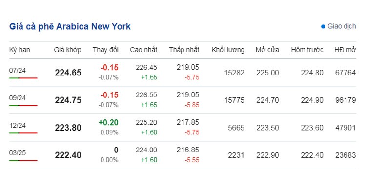 Dự báo giá cà phê ngày 11/6/2024: Dự báo giá cà phê ngày 11/6/2024: