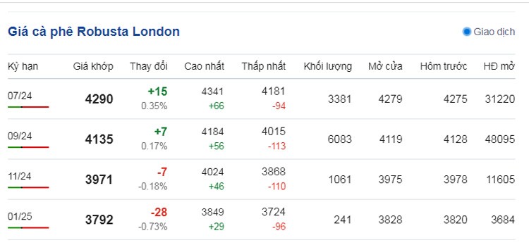Dự báo giá cà phê ngày 11/6/2024: Dự báo giá cà phê ngày 11/6/2024: