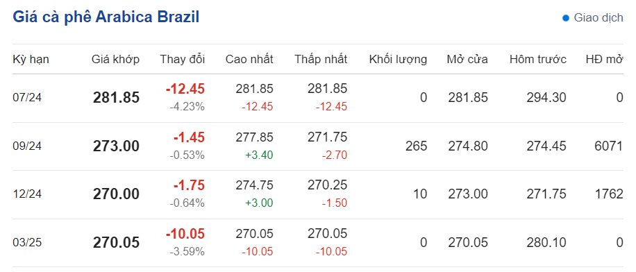 Giá cà phê hôm nay ngày 11/6/2024: Giá cà phê hôm nay ngày 11/6/2024: