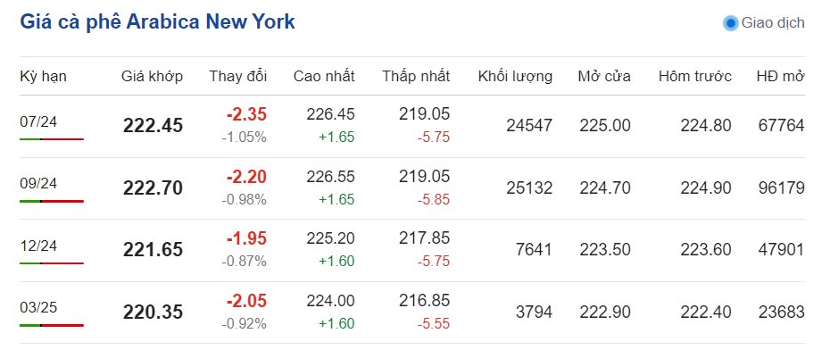 Giá cà phê hôm nay ngày 11/6/2024: Giá cà phê hôm nay ngày 11/6/2024: