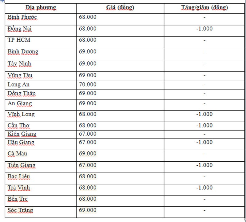 Giá heo hơi hôm nay ngày 11/6/2024: Vượt mức 70.000 đồng