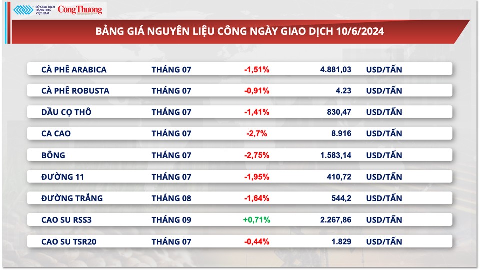 Thị trường hàng hóa hôm nay ngày 11/6/2024: Giá hàng hoá nguyên liệu thế giới biến động trái chiều Thị trường hàng hóa hôm nay ngày 11/6/2024: Giá hàng hoá nguyên liệu thế giới biến động trái chiều