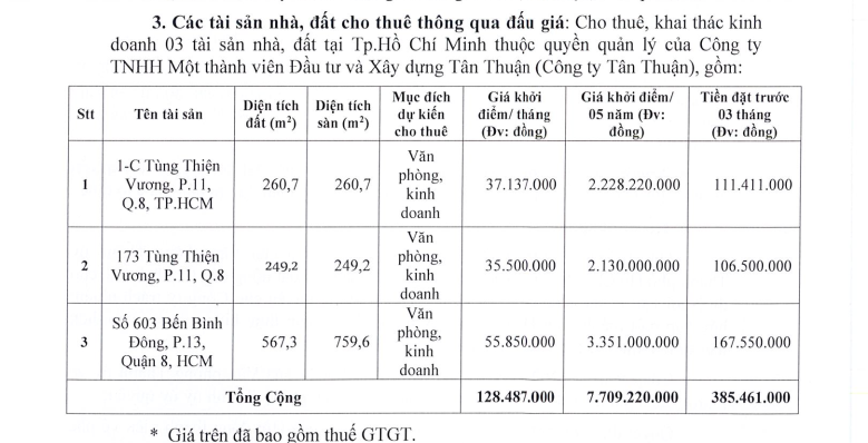 Đấu giá cho thuê 3 khu “đất vàng” của Công ty Tân Thuận, giá khởi điểm từ 35,5 triệu đồng/tháng Đấu giá cho thuê 3 khu “đất vàng” của Công ty Tân Thuận, giá khởi điểm từ 35,5 triệu đồng/tháng