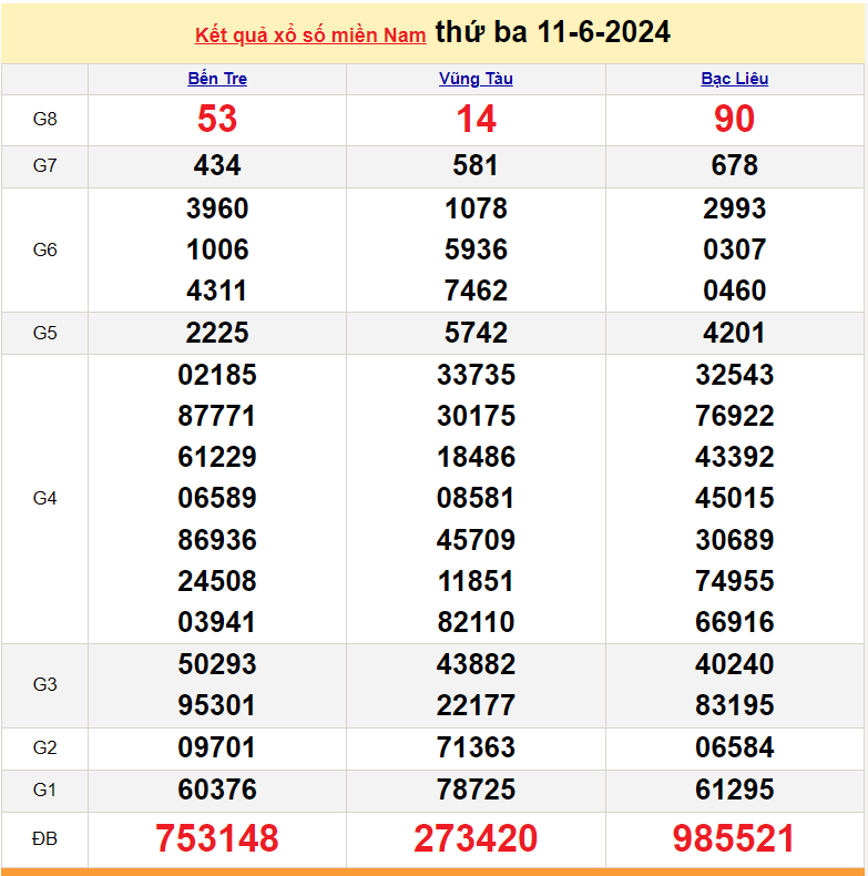 Kết quả Xổ số miền Nam ngày 13/6/2024, KQXSMN ngày 13 tháng 6, XSMN 13/6, xổ số miền Nam hôm nay Kết quả Xổ số miền Nam ngày 13/6/2024, KQXSMN ngày 13 tháng 6, XSMN 13/6, xổ số miền Nam hôm nay