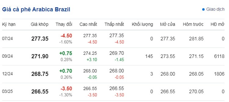 Dự báo giá cà phê ngày 12/6/2024: Dự báo giá cà phê ngày 12/6/2024: