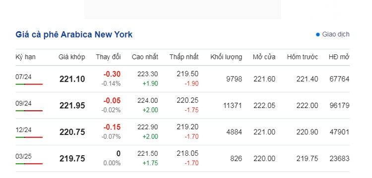 Dự báo giá cà phê ngày 12/6/2024: Dự báo giá cà phê ngày 12/6/2024:
