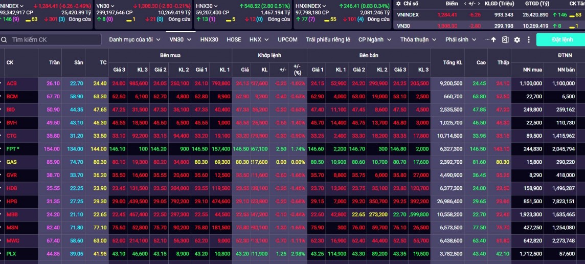 Kết phiên, VN-Index giảm 6,26 điểm (+0,49%), đóng cửa tại 1.284,41 điểm  Kết phiên, VN-Index giảm 6,26 điểm (+0,49%), đóng cửa tại 1.284,41 điểm