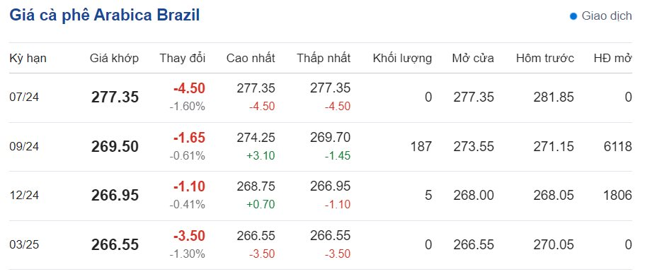 Giá cà phê hôm nay ngày 12/6/2024: Giá cà phê hôm nay ngày 12/6/2024: