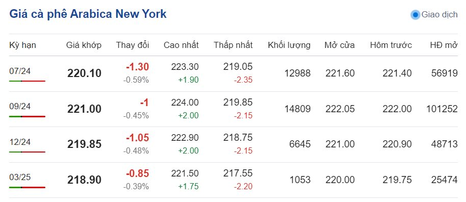 Giá cà phê hôm nay ngày 12/6/2024: Giá cà phê hôm nay ngày 12/6/2024: