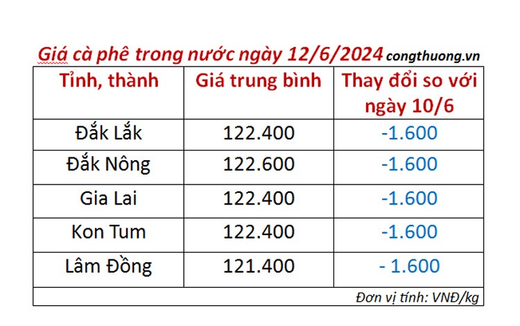 Giá cà phê hôm nay ngày 12/6/2024: Giá cà phê hôm nay ngày 12/6/2024: