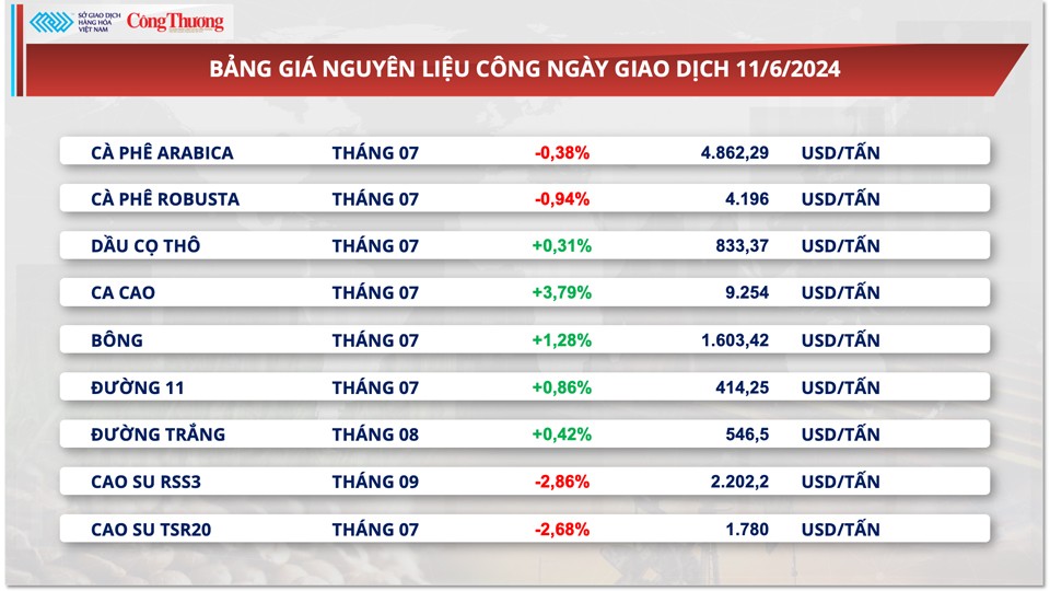 Thị trường hàng hóa hôm nay ngày 12/6/2024: Giá năng lượng ghi nhận chuỗi tăng ổn định Thị trường hàng hóa hôm nay ngày 12/6/2024: Giá năng lượng ghi nhận chuỗi tăng ổn định