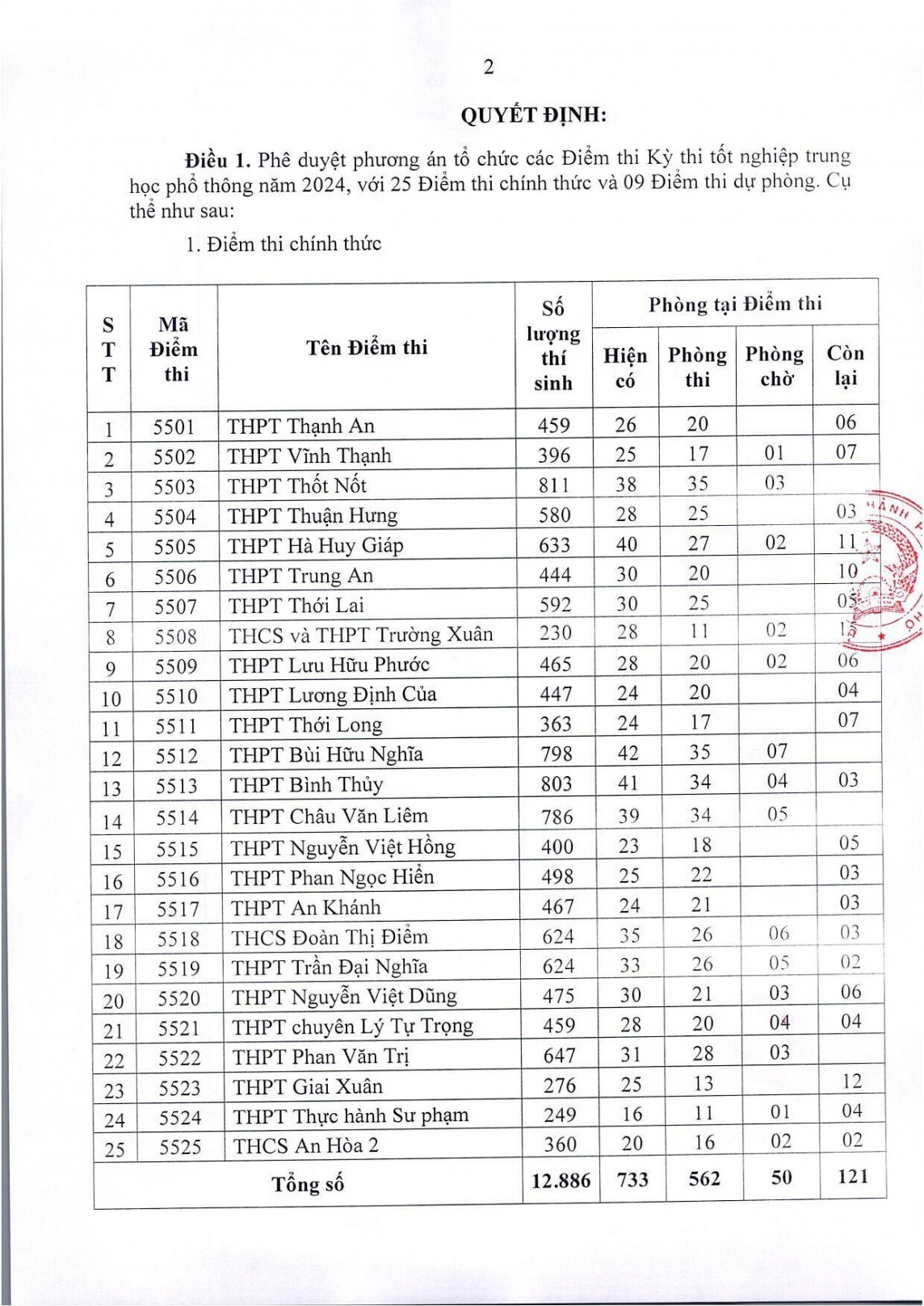 Danh sách các điểm thi chính thức Kỳ thi tốt nghiệp THPT năm 2023 tại Cần Thơ. Ảnh: Chụp màn hình. Nguồn: Cổng thông tin điện tử TP Cần Thơ