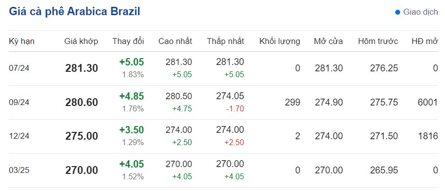 Giá cà phê hôm nay ngày 14/6/2024: Giá cà phê trong nước Giá cà phê hôm nay ngày 14/6/2024: Giá cà phê trong nước