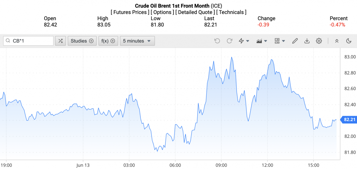 Giá xăng dầu hôm nay ngày 14/6/2024: Giá dầu Giá xăng dầu hôm nay ngày 14/6/2024: Giá dầu