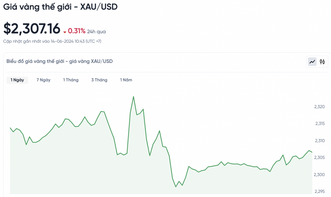 Giá vàng chiều nay 14/6/2024: Giá vàn Giá vàng chiều nay 14/6/2024: Giá vàn