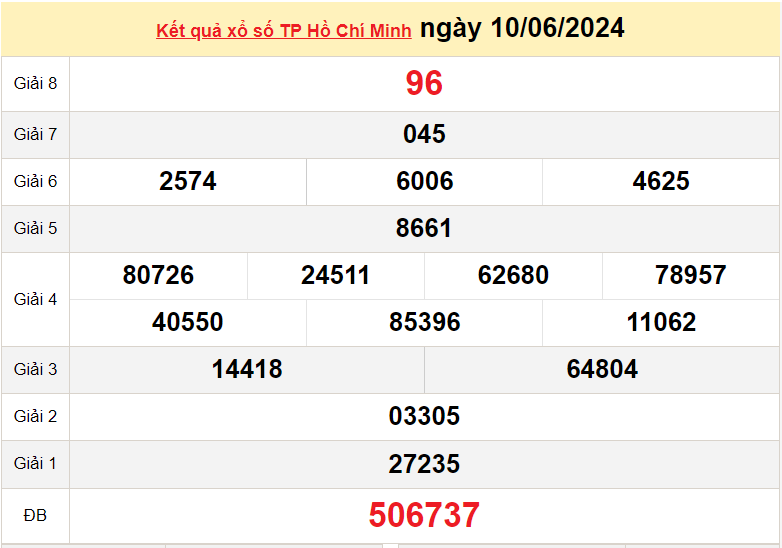 XSHCM 15/6, Kết quả xổ số TP.HCM hôm nay 15/6/2024, KQXSHCM thứ Bảy ngày 15 tháng 6 XSHCM 15/6, Kết quả xổ số TP.HCM hôm nay 15/6/2024, KQXSHCM thứ Bảy ngày 15 tháng 6