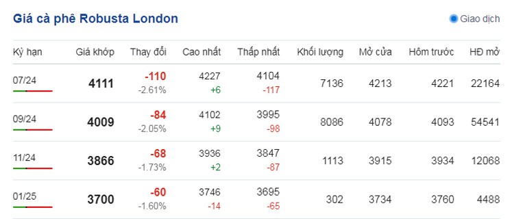 Dự báo giá cà phê ngày 15/6/2024: Nối tiếp đà tăng mạnh? Dự báo giá cà phê ngày 15/6/2024: Nối tiếp đà tăng mạnh?