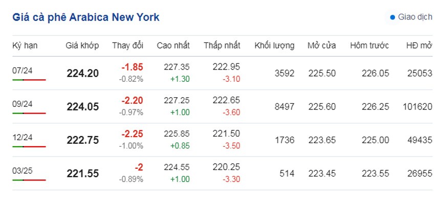 Dự báo giá cà phê ngày 15/6/2024: Nối tiếp đà tăng mạnh? Dự báo giá cà phê ngày 15/6/2024: Nối tiếp đà tăng mạnh?