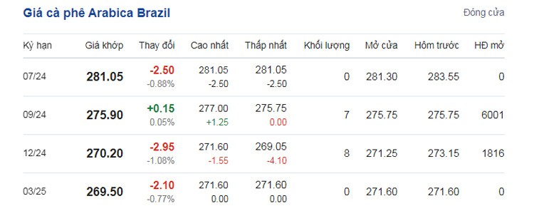 Giá cà phê hôm nay ngày 15/6/2024: Giá cà phê hôm nay ngày 15/6/2024: