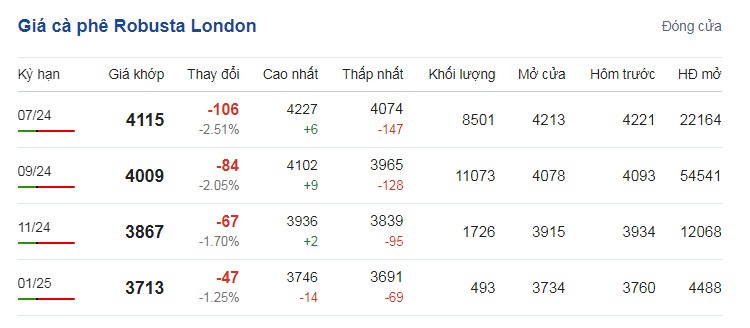 Giá cà phê hôm nay ngày 15/6/2024: Giá cà phê hôm nay ngày 15/6/2024: