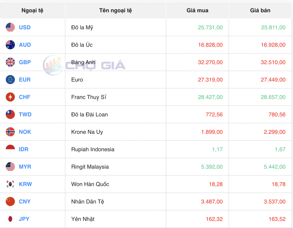 Tỷ giá USD hôm nay 15/6/2024: Đồng USD Tỷ giá USD hôm nay 15/6/2024: Đồng USD