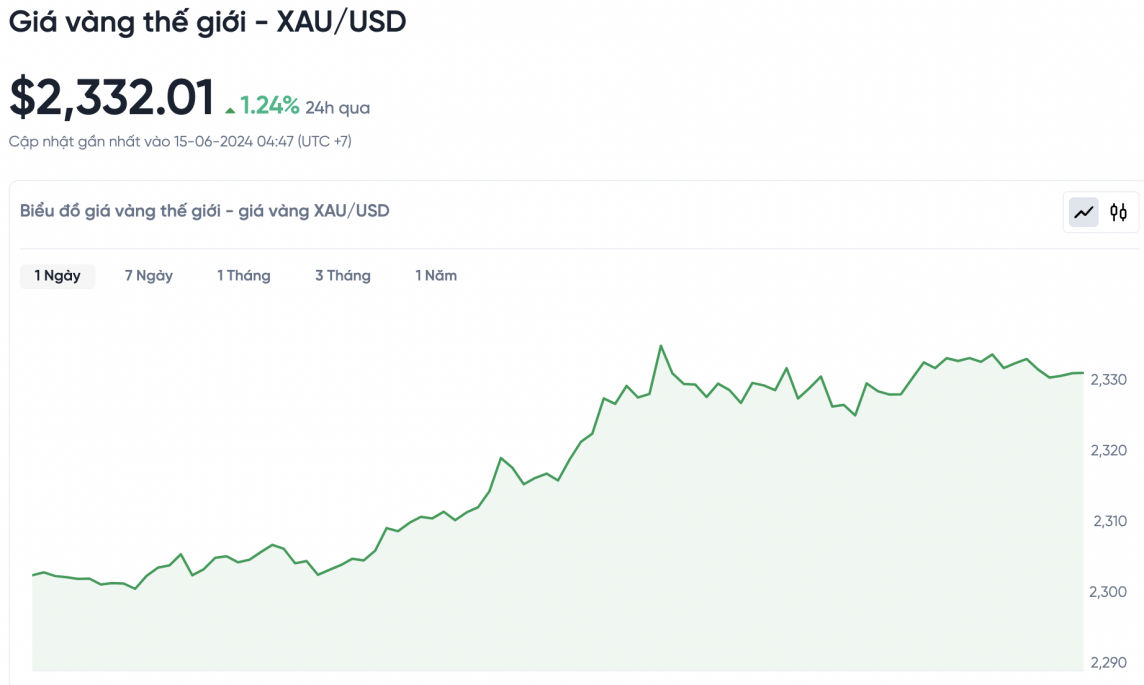 Giá vàng hôm nay 15/6/2024: Giá vàng Giá vàng hôm nay 15/6/2024: Giá vàng
