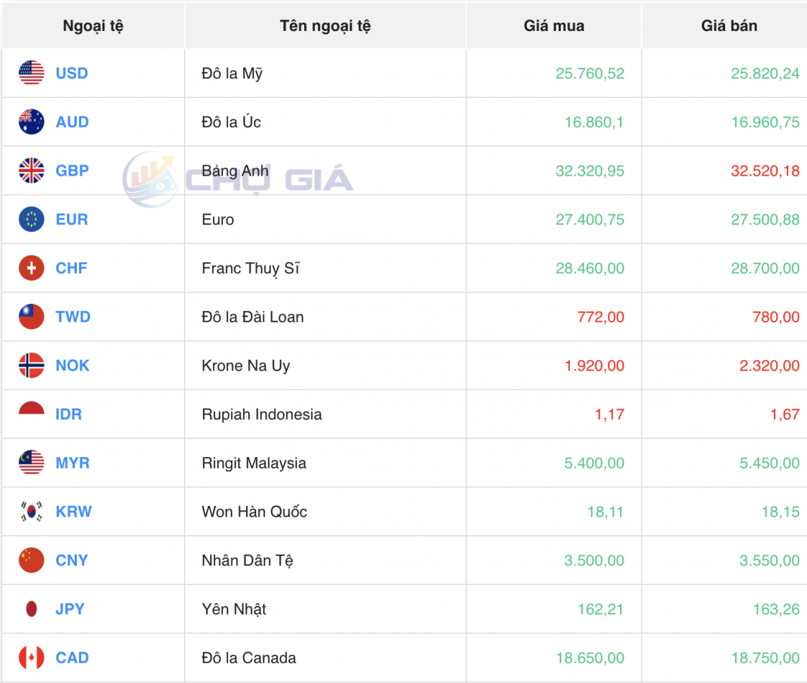 Tỷ giá USD hôm nay 17/6/2024: Đồng USD Tỷ giá USD hôm nay 17/6/2024: Đồng USD