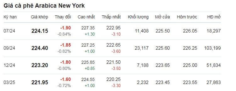 Dự báo giá cà phê ngày 16/6/2024: Quay đầu lao dốc? Dự báo giá cà phê ngày 16/6/2024: Quay đầu lao dốc?