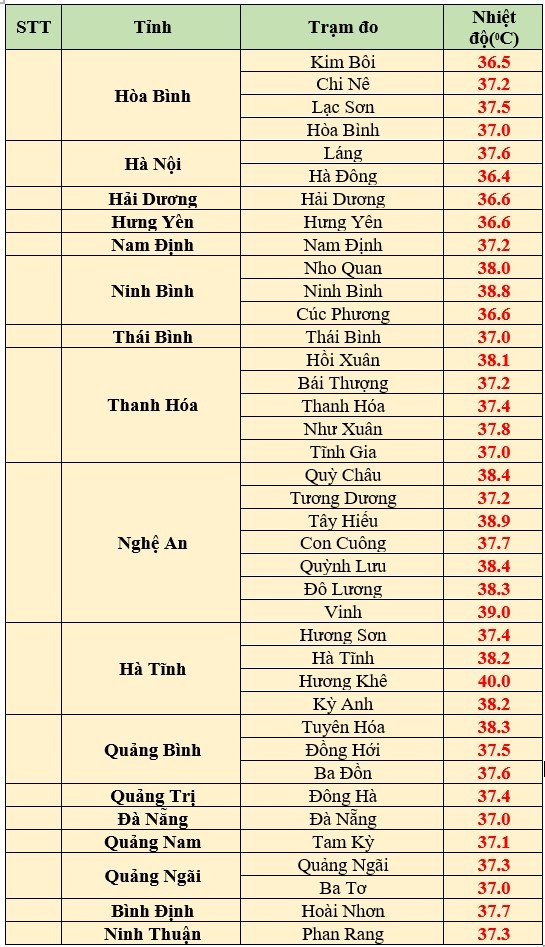 Dự báo thời tiết ngày mai 17/6/2024: Đồng bằng Bắc Bộ, Trung Bộ nắng nóng gay gắt trong vài ngày tới