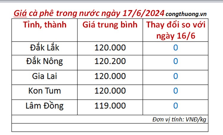 Giá cà phê hôm nay ngày 17/6/2024: Giá cà phê hôm nay ngày 17/6/2024:
