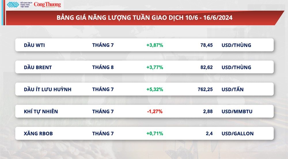 Thị trường hàng hóa hôm nay ngày 17/6/2024: Giá hàng hoá nguyên liệu thế giới biến động mạnh trong tuần qua Thị trường hàng hóa hôm nay ngày 17/6/2024: Giá hàng hoá nguyên liệu thế giới biến động mạnh trong tuần qua
