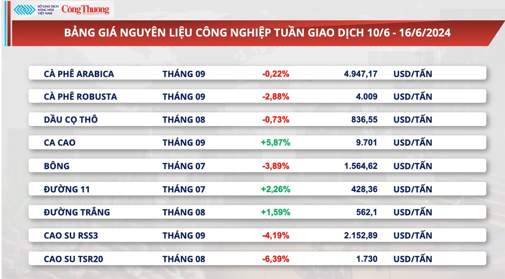 Thị trường hàng hóa hôm nay ngày 17/6/2024: Giá hàng hoá nguyên liệu thế giới biến động mạnh trong tuần qua Thị trường hàng hóa hôm nay ngày 17/6/2024: Giá hàng hoá nguyên liệu thế giới biến động mạnh trong tuần qua