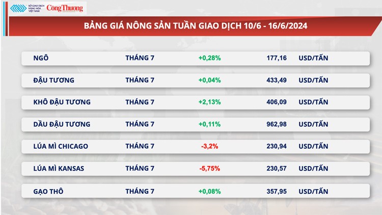 Thị trường hàng hóa hôm nay ngày 17/6/2024: Giá hàng hoá nguyên liệu thế giới biến động mạnh trong tuần qua Thị trường hàng hóa hôm nay ngày 17/6/2024: Giá hàng hoá nguyên liệu thế giới biến động mạnh trong tuần qua