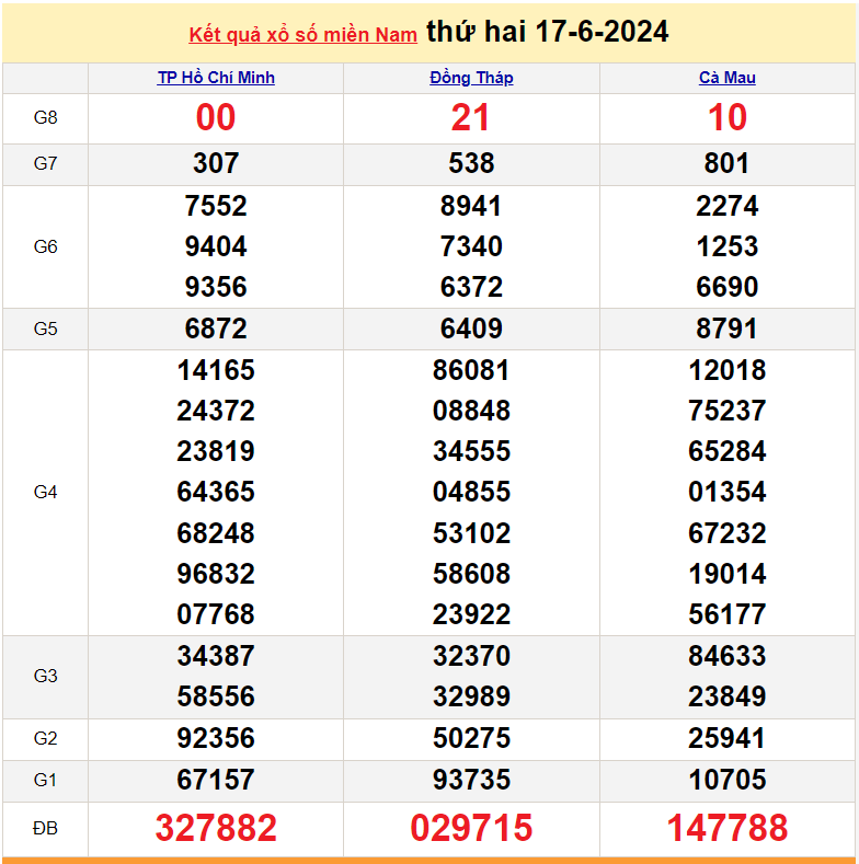 XSMN 18/6, Kết quả xổ số miền Nam hôm nay 18/6/2024, xổ số miền Nam ngày 18 tháng 6, trực tiếp XSMN 18/6 XSMN 18/6, Kết quả xổ số miền Nam hôm nay 18/6/2024, xổ số miền Nam ngày 18 tháng 6, trực tiếp XSMN 18/6