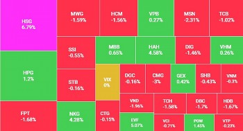 Áp lực bán gia tăng, VN-Index giảm hơn 5 điểm