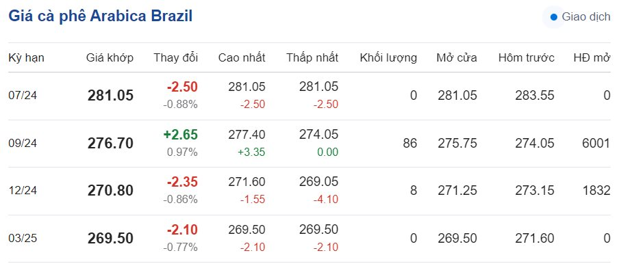 Giá cà phê hôm nay ngày 18/6/2024: Giá cà phê trong nước Giá cà phê hôm nay ngày 18/6/2024: Giá cà phê trong nước