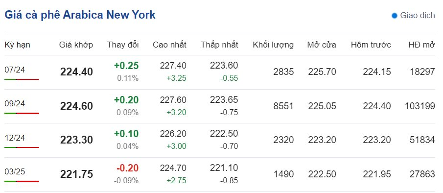 Giá cà phê hôm nay ngày 18/6/2024: Giá cà phê trong nước Giá cà phê hôm nay ngày 18/6/2024: Giá cà phê trong nước