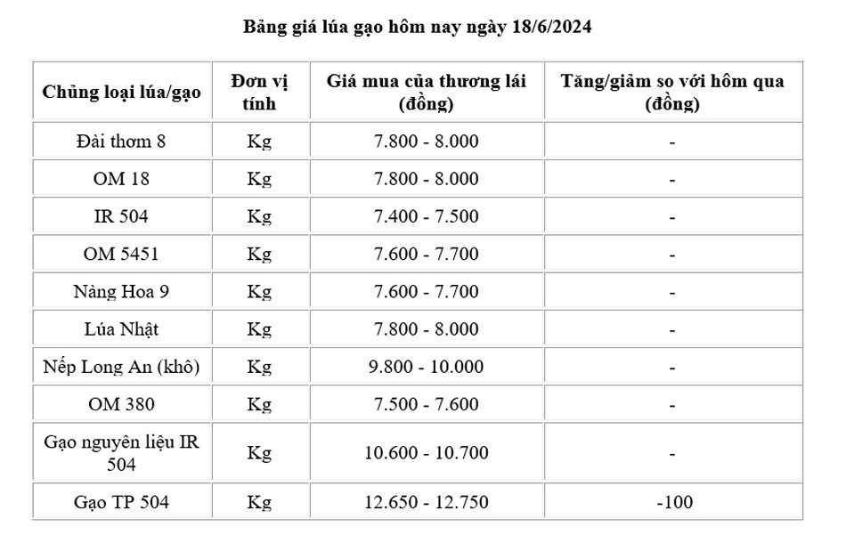 Giá lúa gạo hôm nay 18/6/2024: Ổn định, giao dịch chậm Giá lúa gạo hôm nay 18/6/2024: Ổn định, giao dịch chậm
