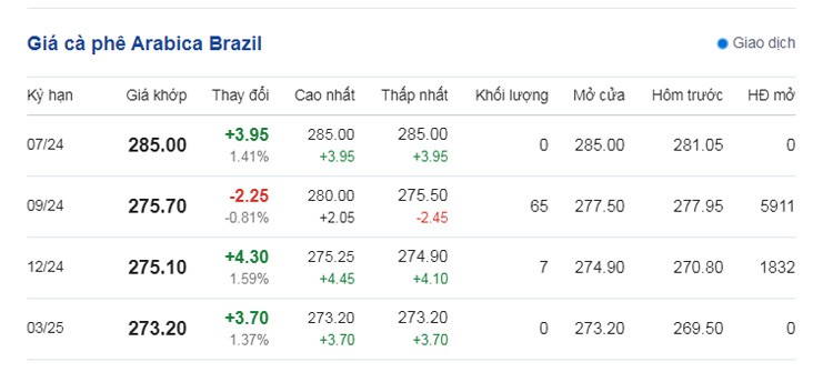 Dự báo giá cà phê ngày 19/6/2024: