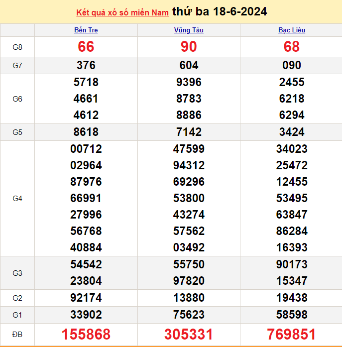 Kết quả Xổ số miền Nam ngày 19/6/2024, KQXSMN ngày 19 tháng 6, XSMN 19/6, xổ số miền Nam hôm nay Kết quả Xổ số miền Nam ngày 19/6/2024, KQXSMN ngày 19 tháng 6, XSMN 19/6, xổ số miền Nam hôm nay
