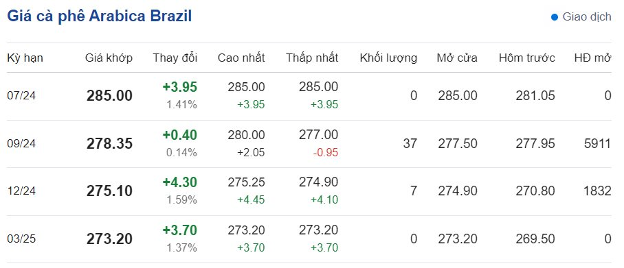 Giá cà phê hôm nay 19/6/2024: Giá cà phê hôm nay 19/6/2024: