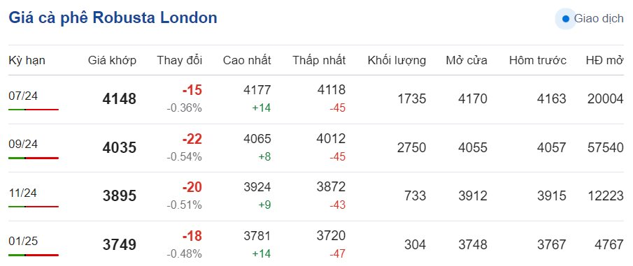 Giá cà phê hôm nay 19/6/2024: Giá cà phê hôm nay 19/6/2024: