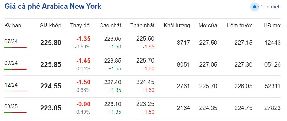 Giá cà phê hôm nay 19/6/2024: Giá cà phê hôm nay 19/6/2024: